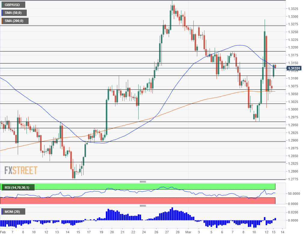 GBP USD technical analysis March 13 2019